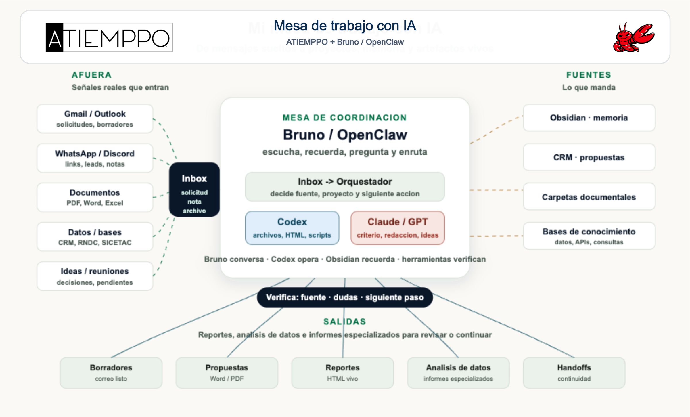 Mesa de trabajo con IA y agentes de ATIEMPPO