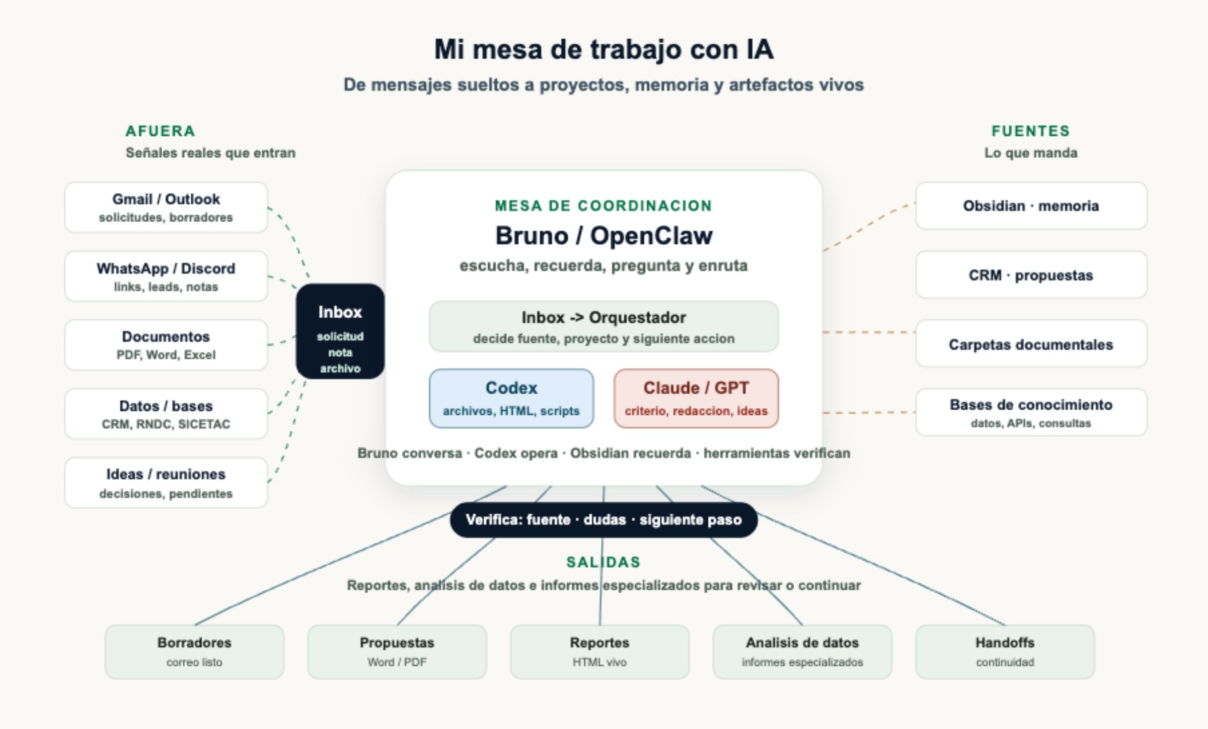 Diagrama de la mesa de trabajo con IA de ATIEMPPO, conectando mensajes, fuentes, Bruno, OpenClaw, Codex, Claude, GPT y salidas de trabajo