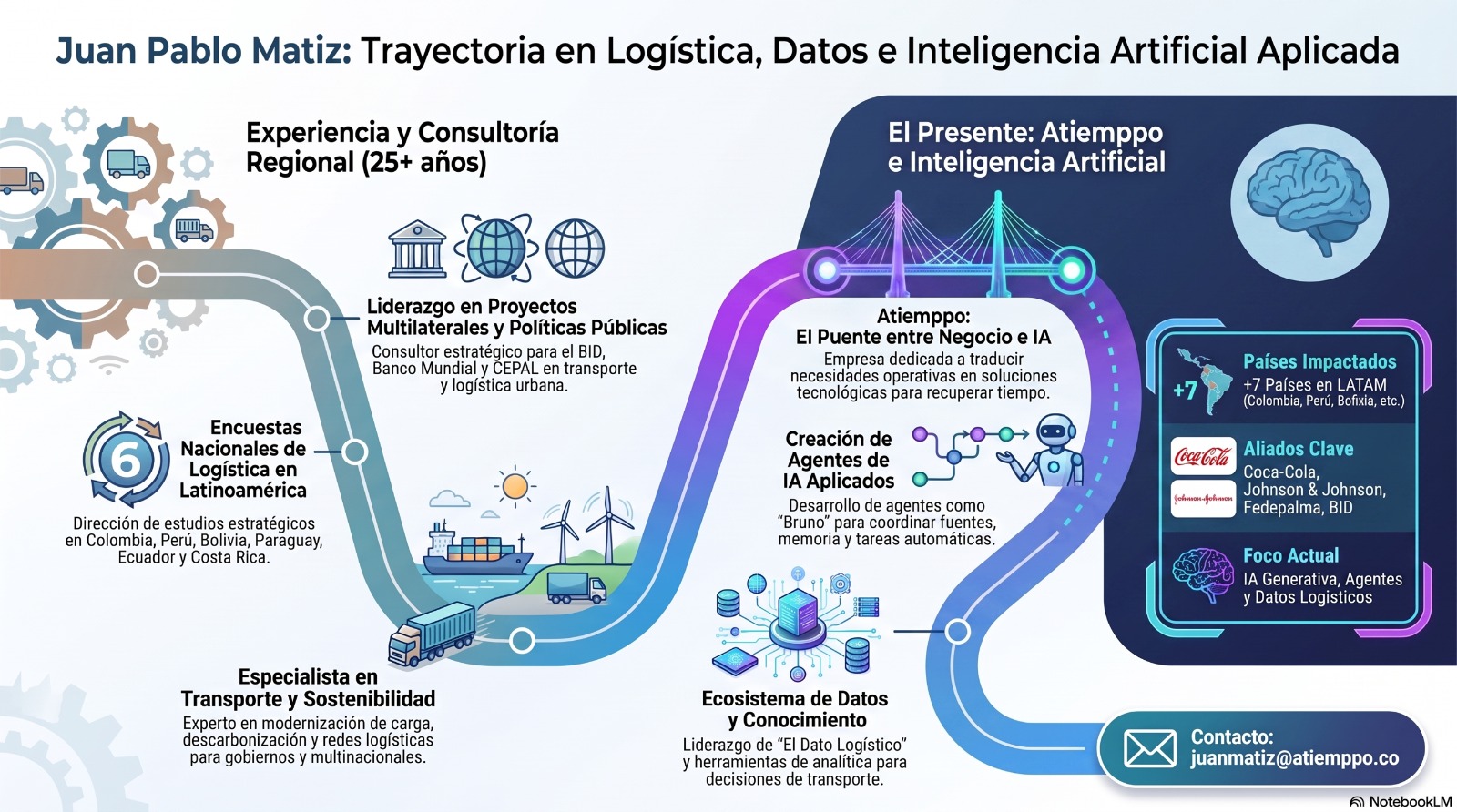 Infografía de la trayectoria de Juan Pablo Matiz en logística, datos e inteligencia artificial aplicada