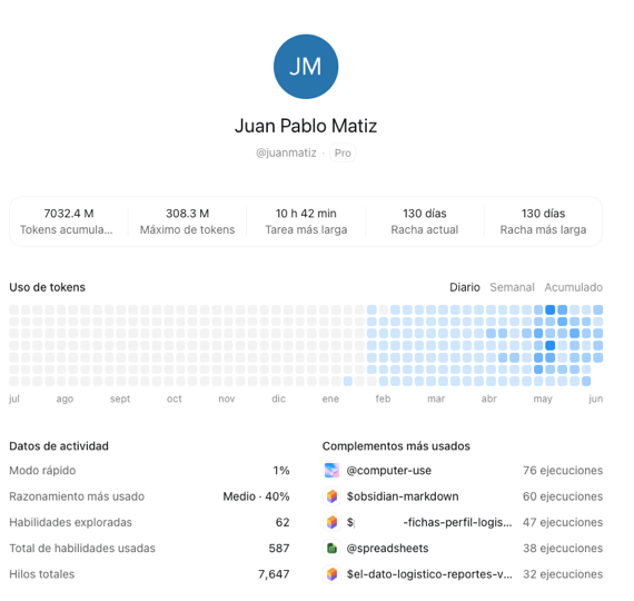 Panel de actividad de Juan Pablo Matiz con consumo acumulado de tokens, racha de 130 días y complementos usados en su mesa de trabajo con IA