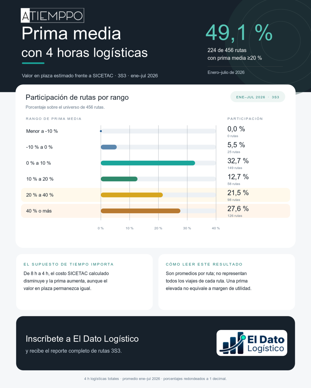 Infografía de ATIEMPPO: prima media con 4 horas logísticas. 49,1 % de las rutas (224 de 456 rutas 3S3) tienen prima media igual o superior al 20 % frente al SICETAC, enero a julio de 2026. Participación por rango: menor a -10 %, 0 rutas; -10 % a 0 %, 25 rutas (5,5 %); 0 % a 10 %, 149 rutas (32,7 %); 10 % a 20 %, 58 rutas (12,7 %); 20 % a 40 %, 98 rutas (21,5 %); 40 % o más, 126 rutas (27,6 %).