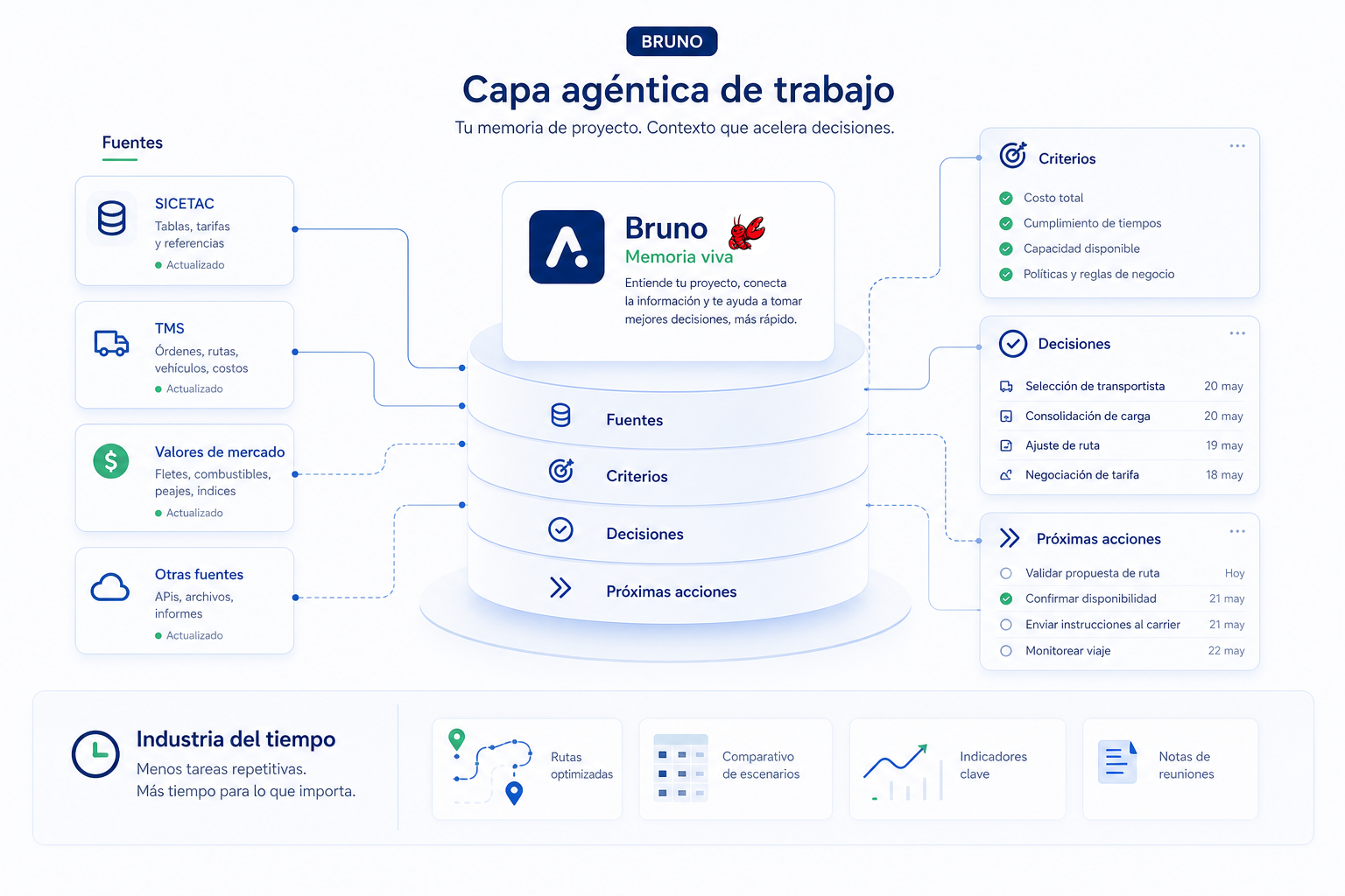 Visual de Bruno y OpenClaw como capa agéntica de trabajo