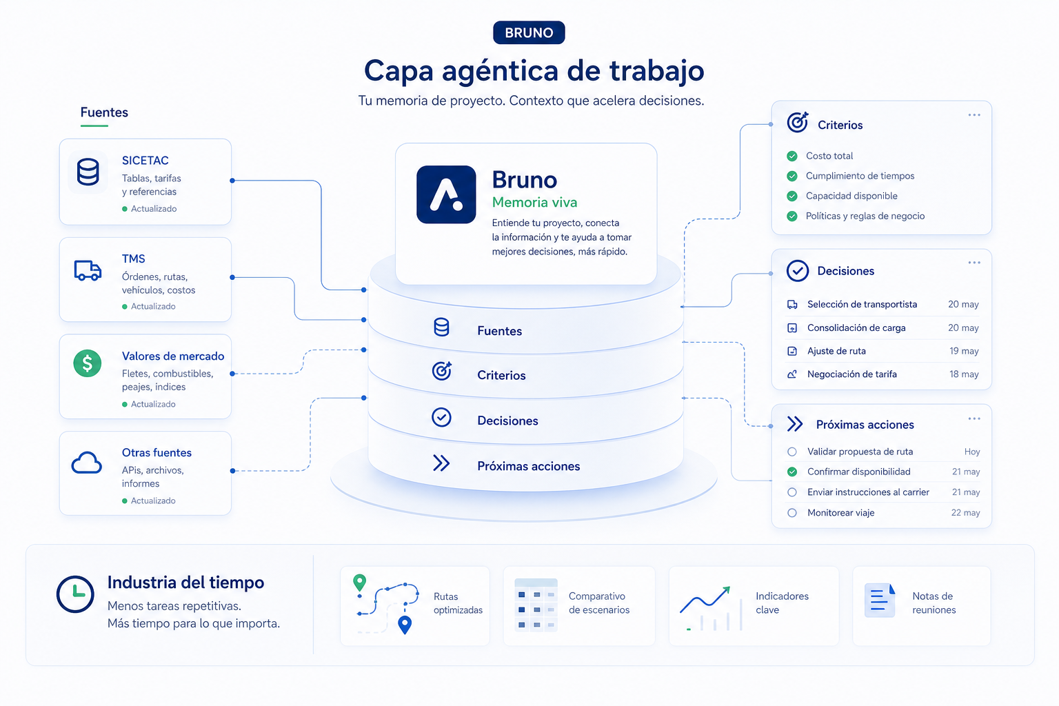 Bruno, agente de IA de ATIEMPPO, como capa de trabajo en proyectos de servicios