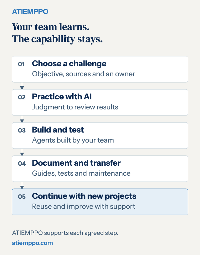 Your team learns, builds and tests agents, documents the work and continues with new projects.