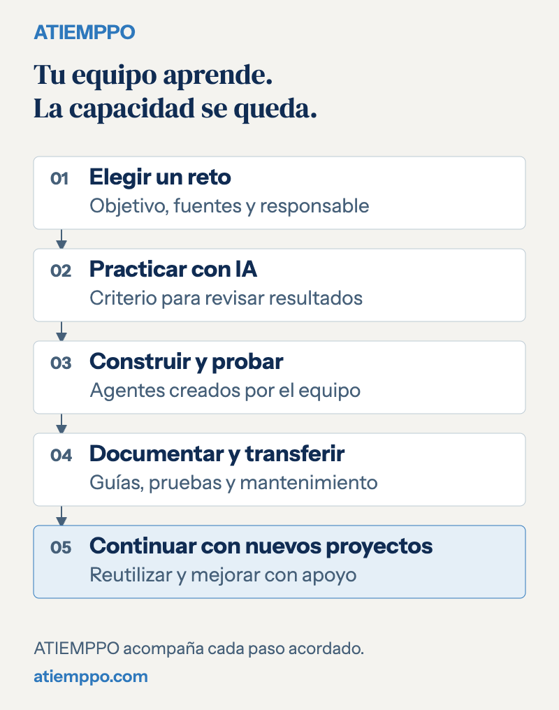 Tu equipo aprende, construye y prueba agentes, documenta el trabajo y continúa con nuevos proyectos.